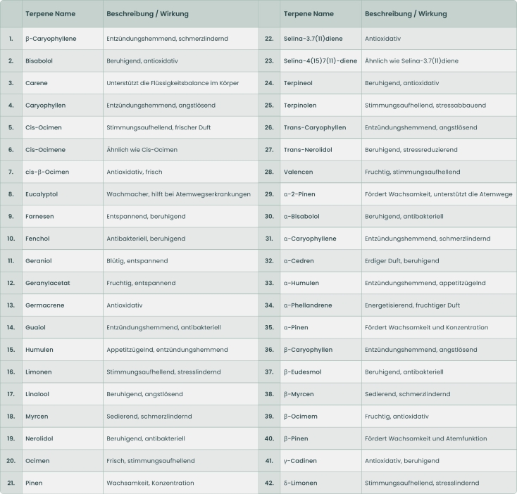 Terpene Table V2